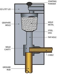 Exothermic-Weld-Manufacturer-Supplier